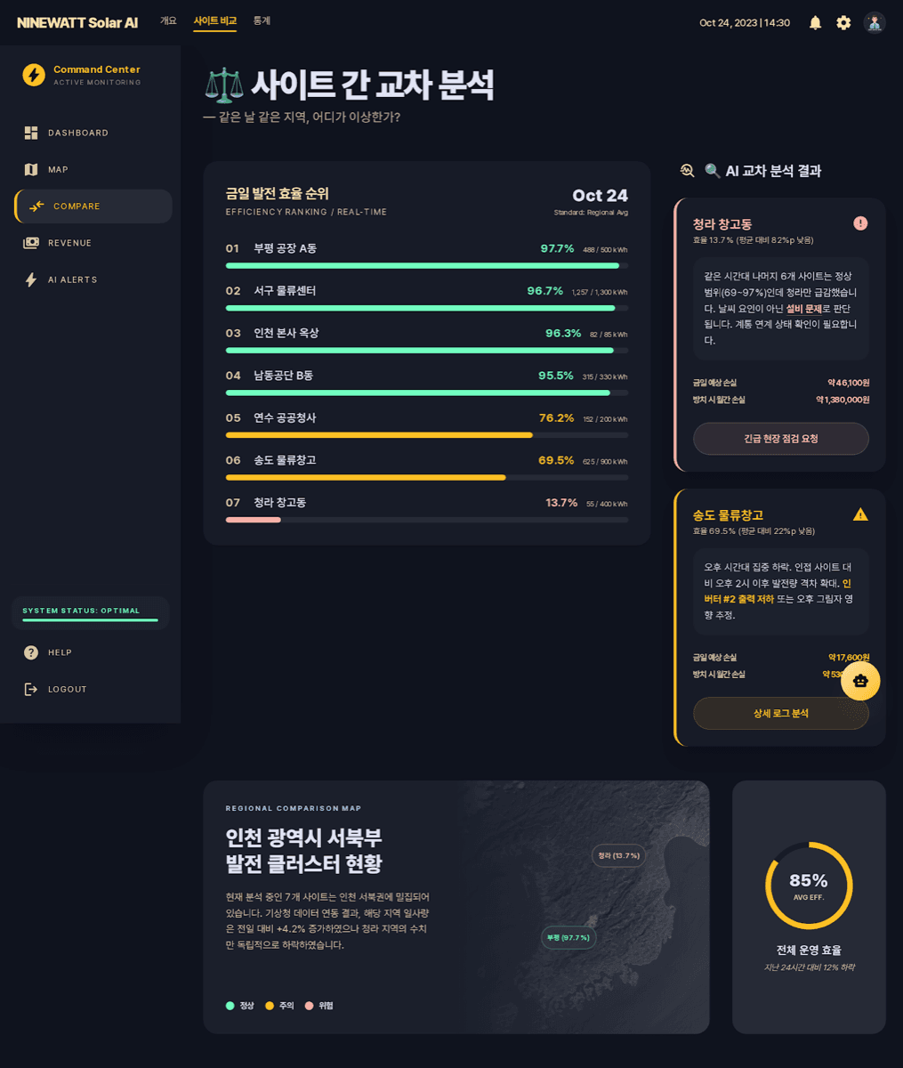 PV Intelligence Cross-Site Analysis