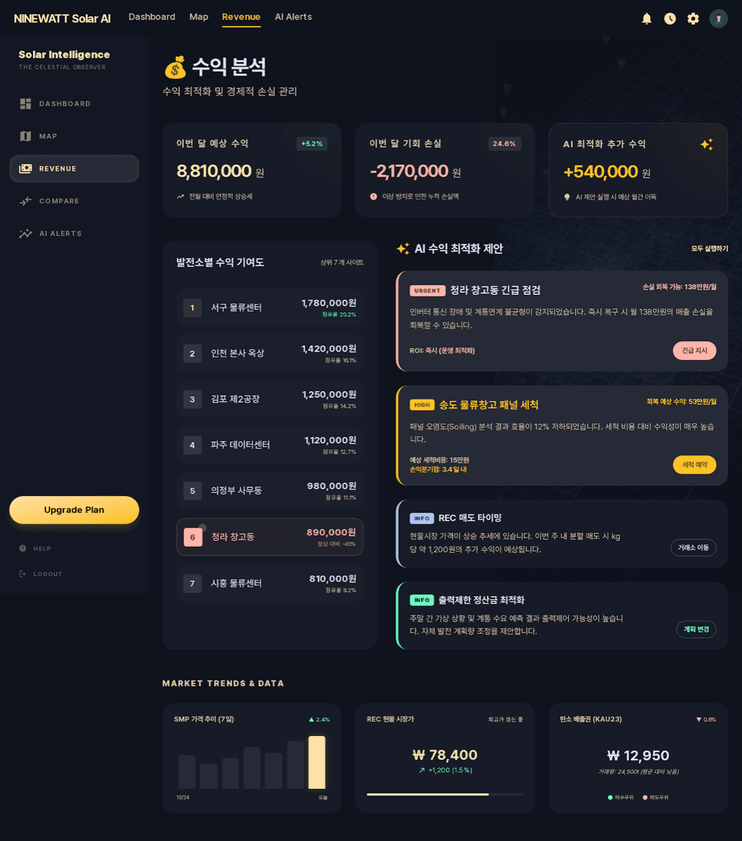 PV Intelligence Revenue Analysis